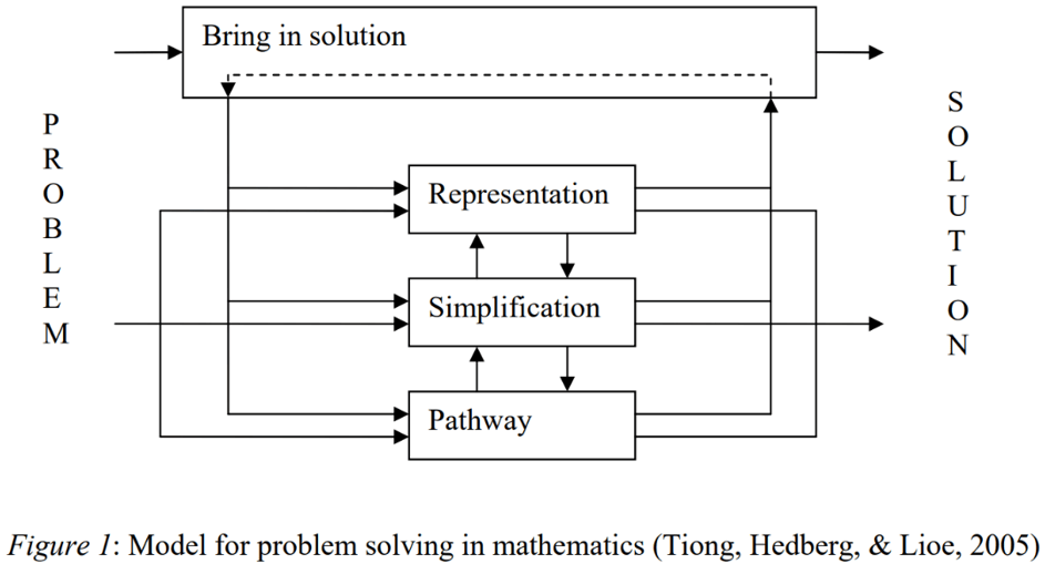 problem solving heuristics for primary school mathematics